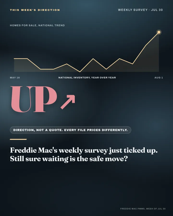 Swipe graphic on mortgage rate direction, showing the Freddie Mac weekly survey trend.