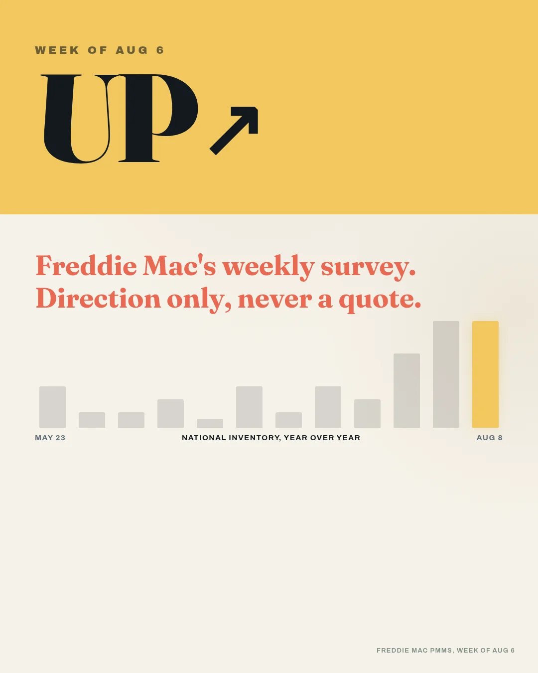Swipe graphic showing the weekly mortgage rate direction for Oregon buyers, direction only with no rate figure.