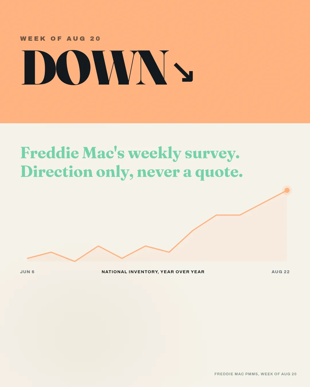 Swipe graphic showing the weekly mortgage rate direction for Oregon buyers, direction only with no rate figure.