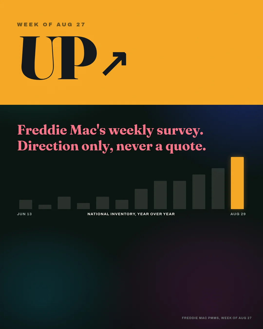 Swipe graphic showing the weekly mortgage rate direction for Oregon buyers, direction only with no rate figure.