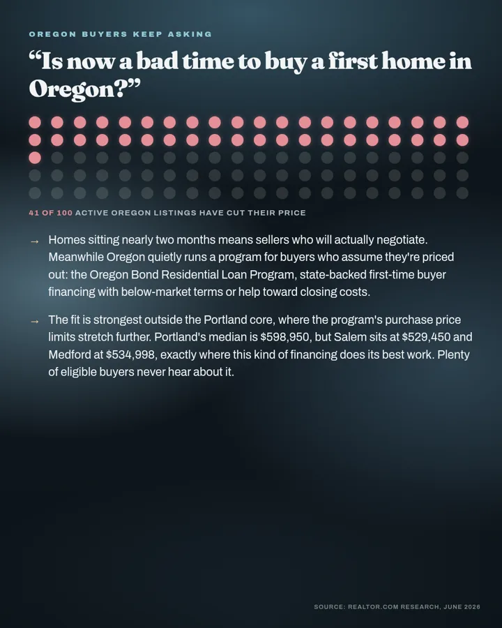Swipe graphic for the rotating topic, showing the supporting Oregon market figures.