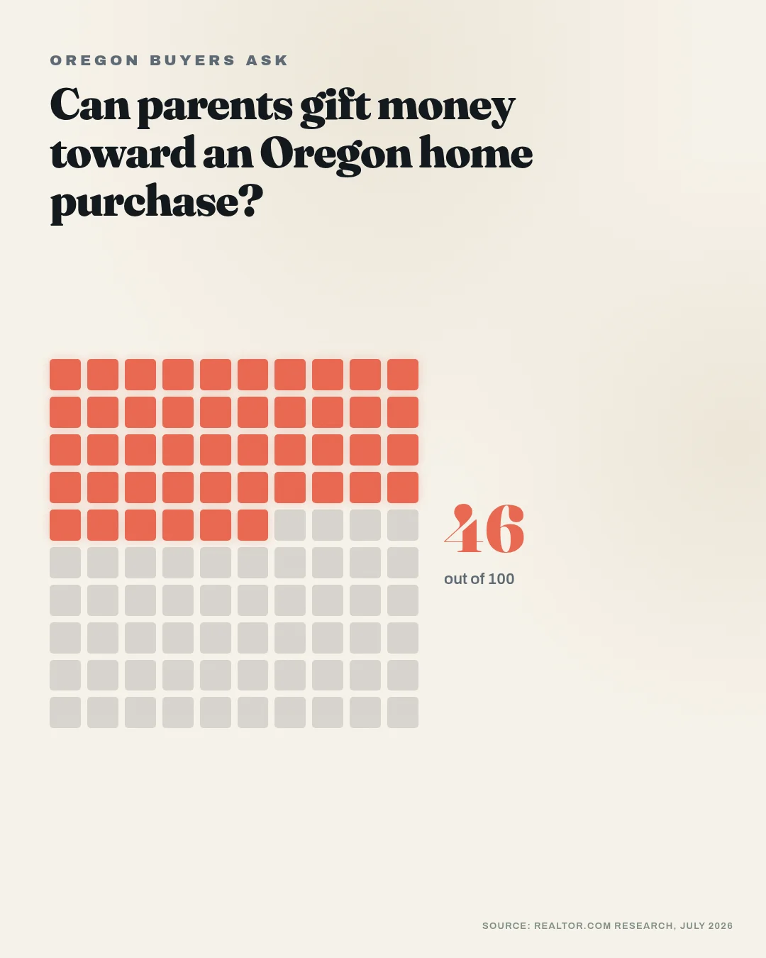 Swipe graphic answering the question Oregon buyers are asking this week, with the statewide price-cut share.
