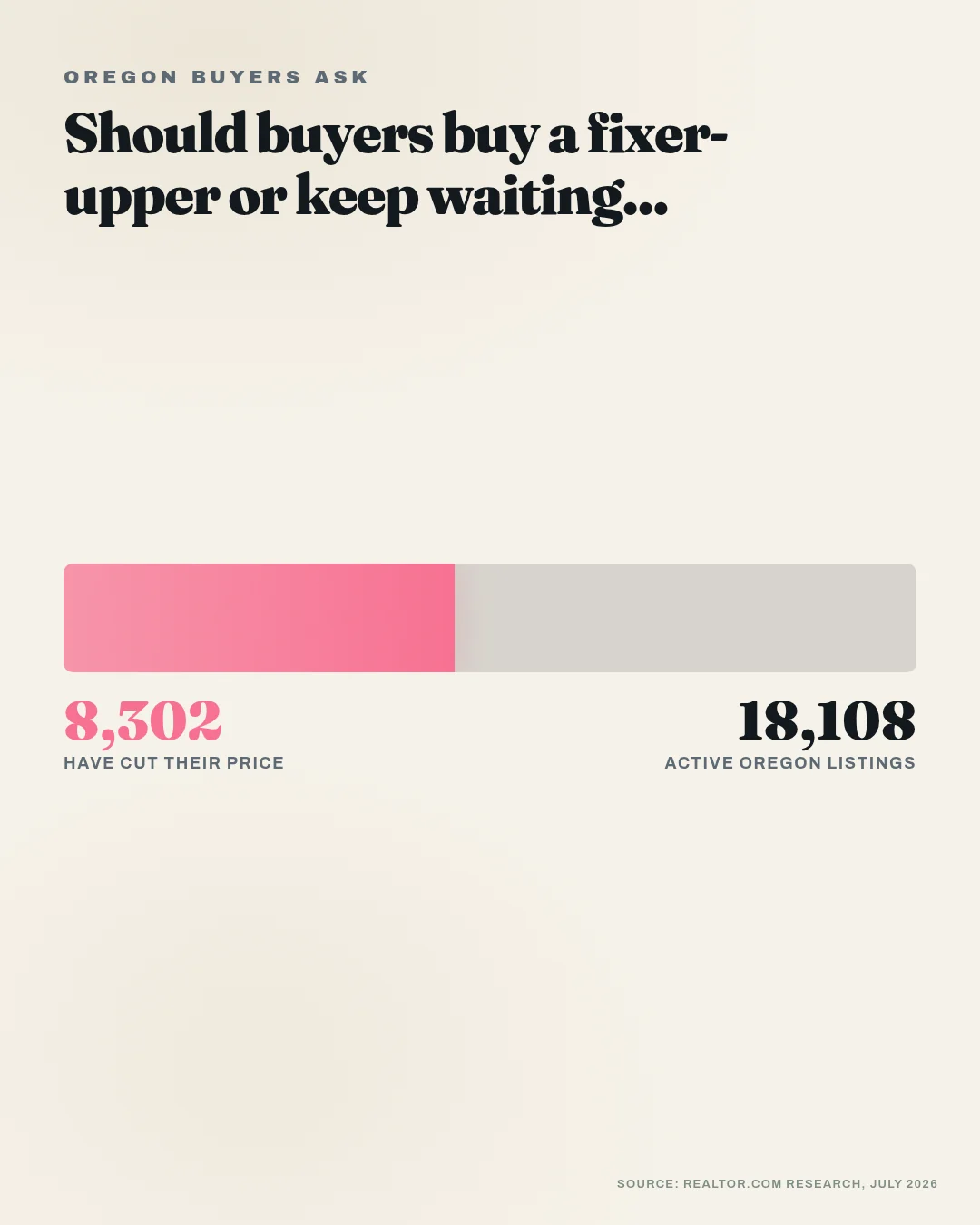 Swipe graphic answering the question Oregon buyers are asking this week, with the statewide price-cut share.