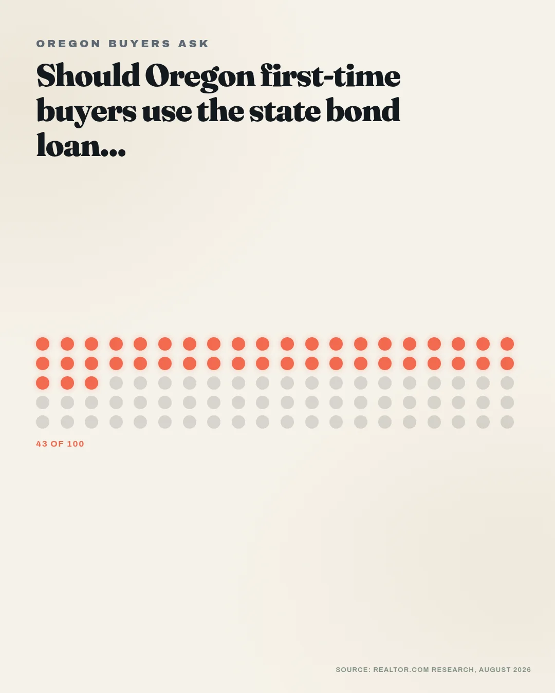 Swipe graphic answering the question Oregon buyers are asking this week, with the statewide price-cut share.