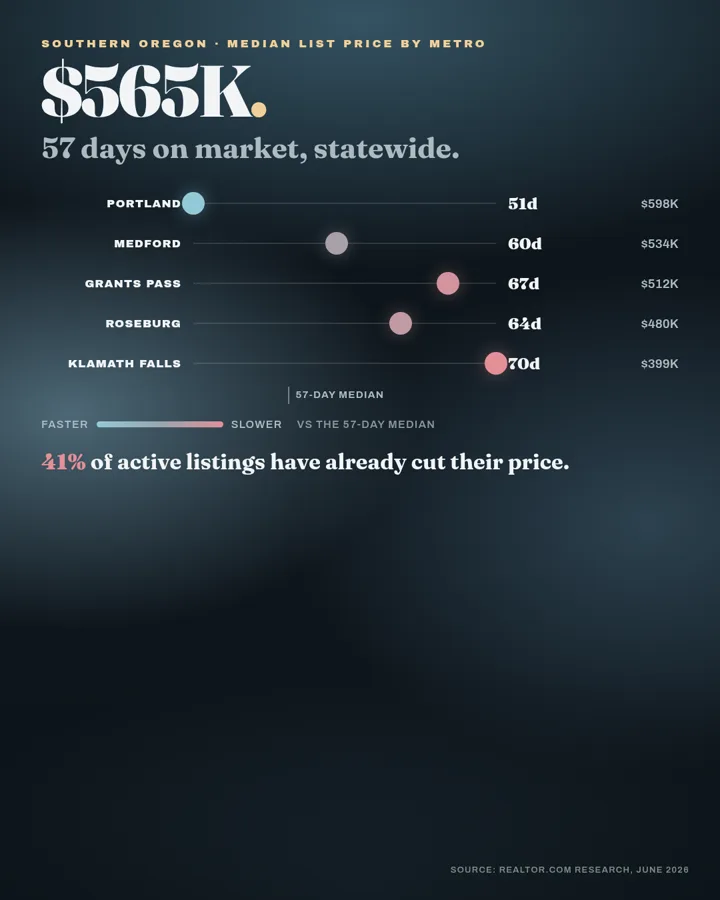 Swipe graphic on Oregon seller price cuts, showing median list price and days on market by metro.