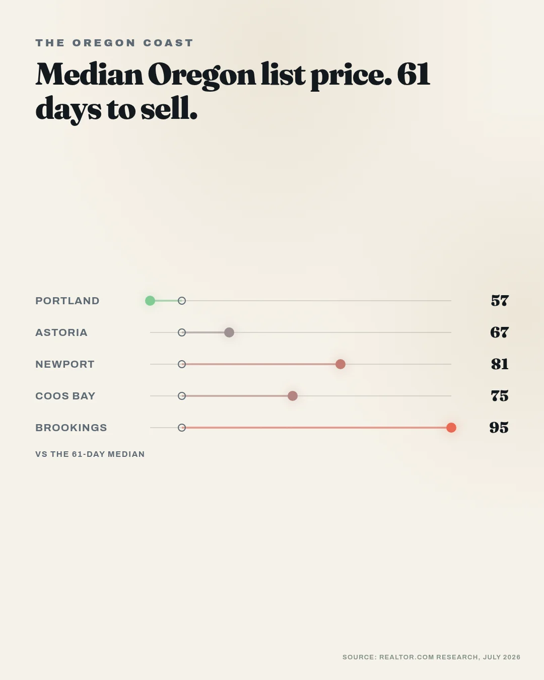 Swipe graphic on Oregon seller price cuts, showing median list price and days on market by metro.