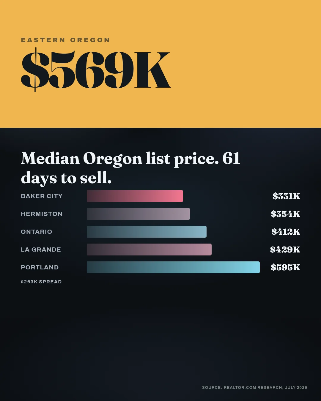 Swipe graphic on Oregon seller price cuts, showing median list price and days on market by metro.