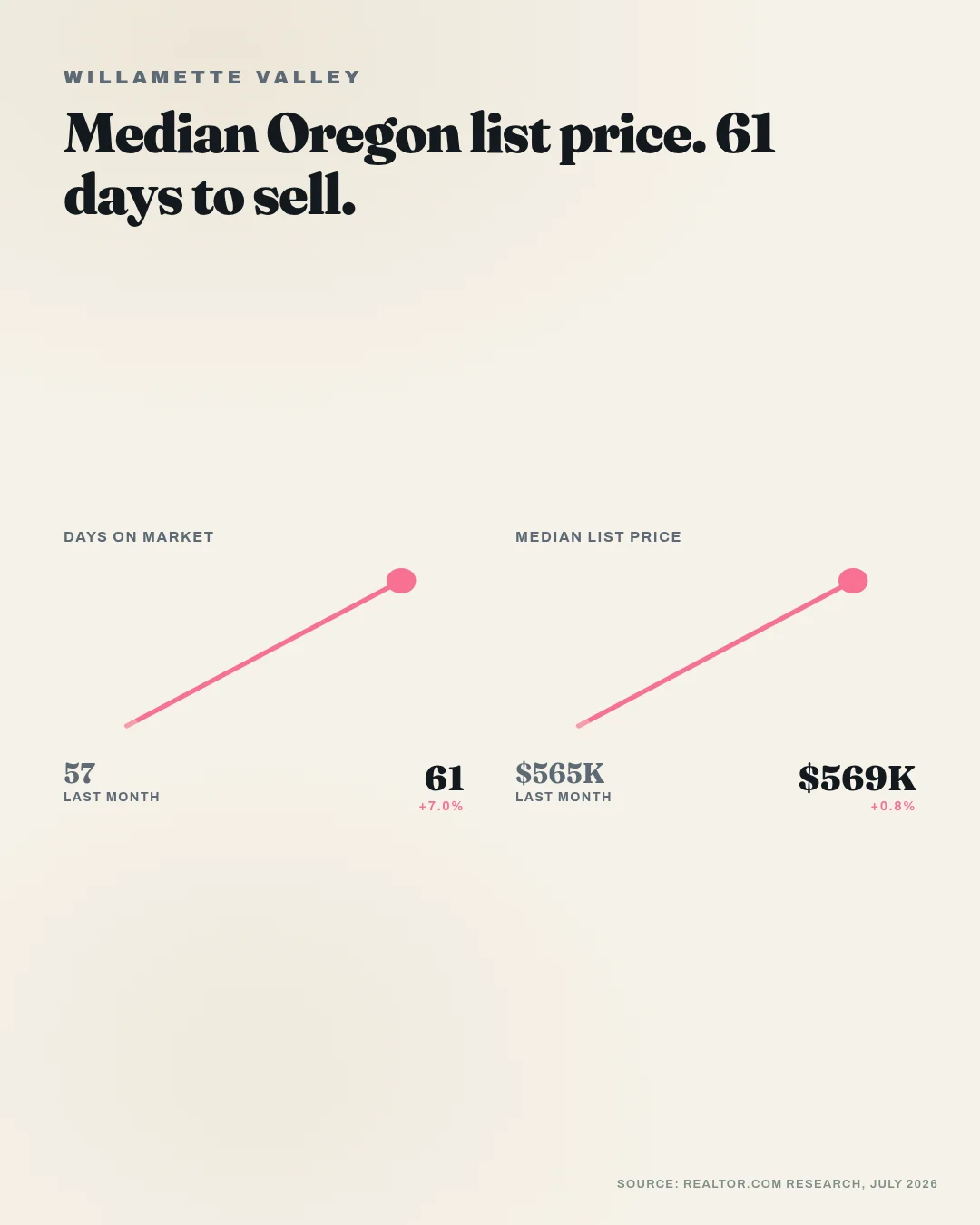 Swipe graphic on Oregon seller price cuts, showing median list price and days on market by metro.