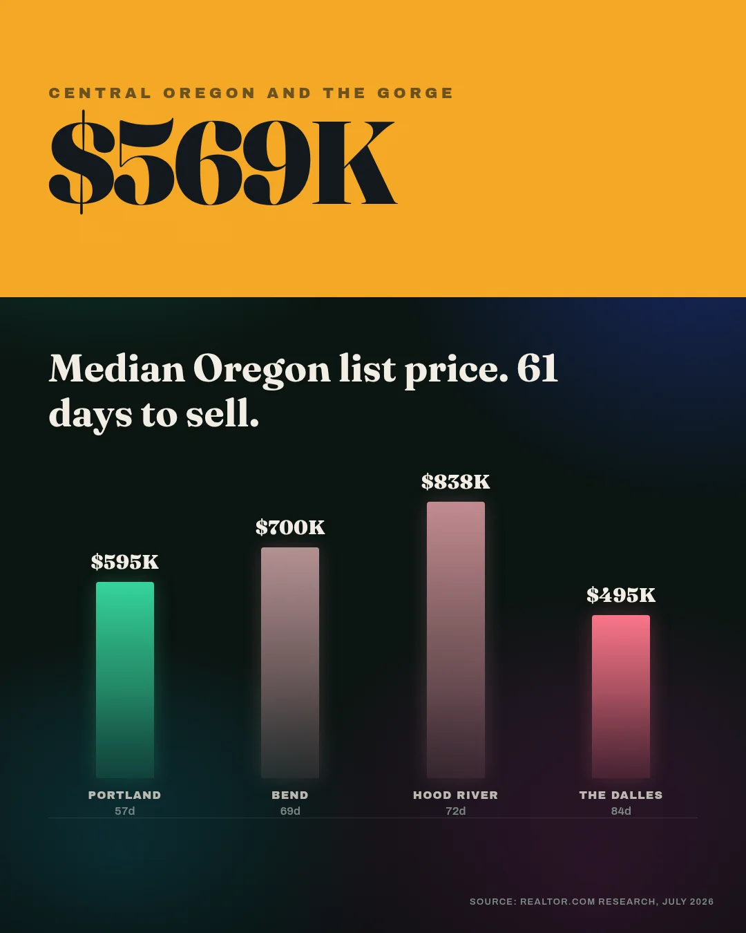 Swipe graphic on Oregon seller price cuts, showing median list price and days on market by metro.