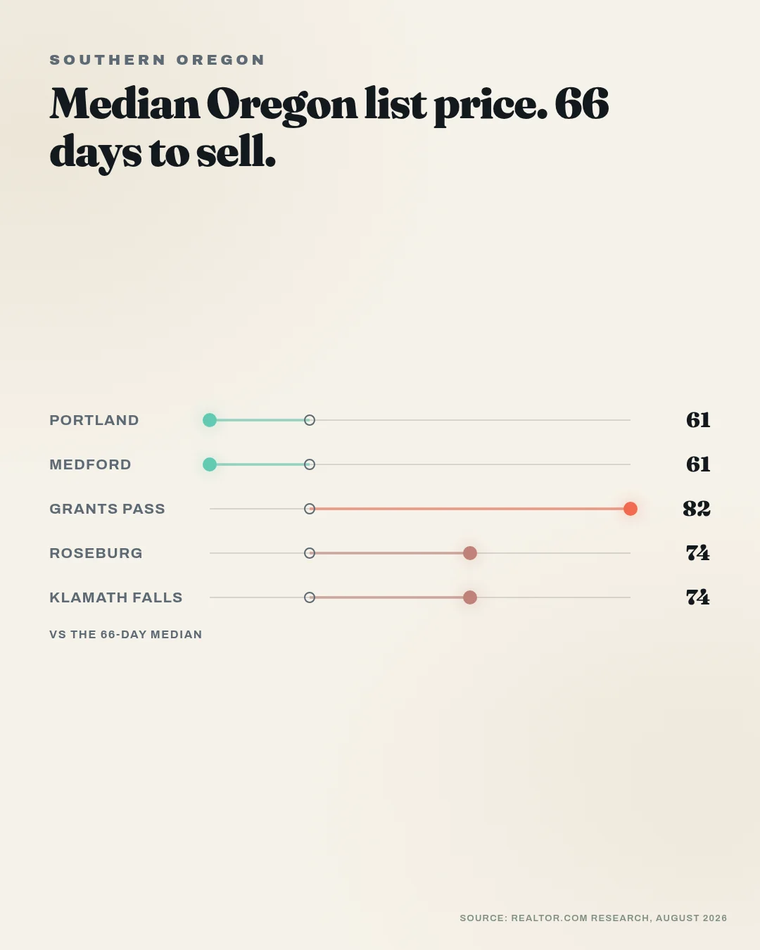 Swipe graphic on Oregon seller price cuts, showing median list price and days on market by metro.